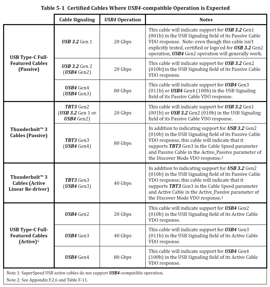  201303 201323 201503 USB4 20Gbps Vs USB 3 2 Gen2x2 Addressing 